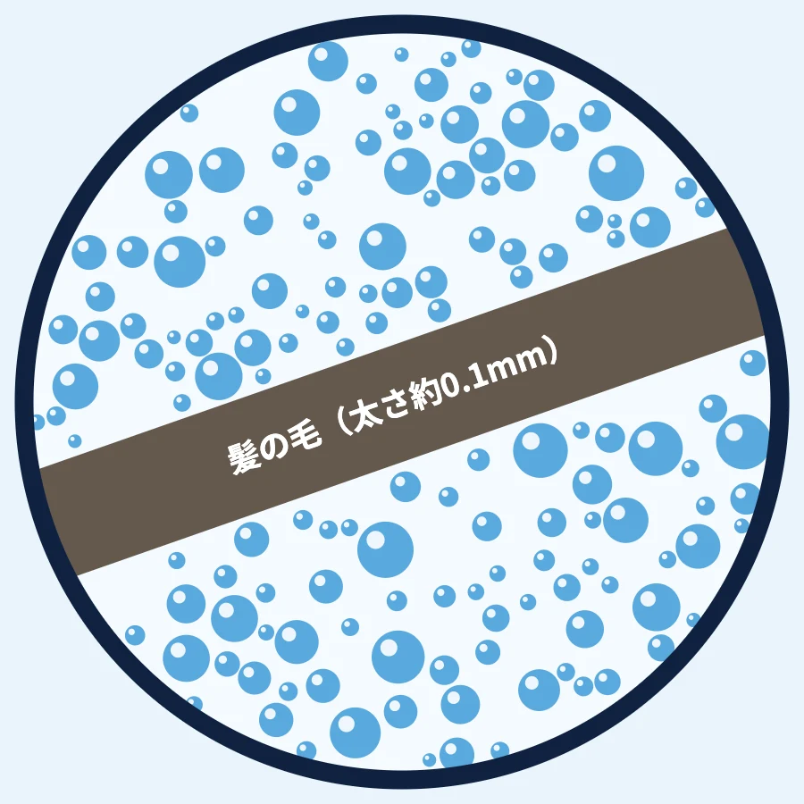 模式図。虫眼鏡で拡大した水の中に、太さ約0.1ミリの髪の毛より細かい泡がたくさん入っている